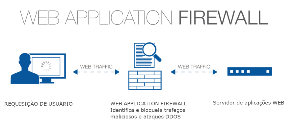 Suporte Web Application Firewall
